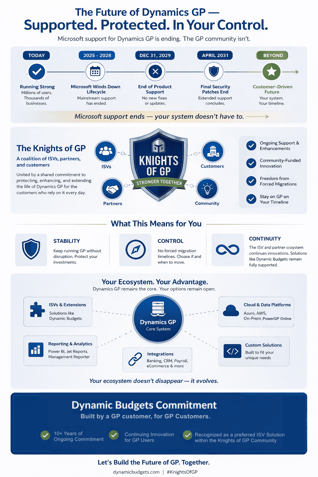 Knights of GP, Dynamics GP, Budgeting for GP, Forecasting for Great Plains